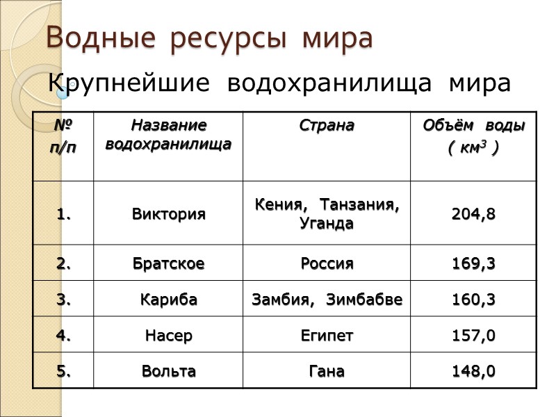 Водные  ресурсы  мира Крупнейшие  водохранилища  мира
